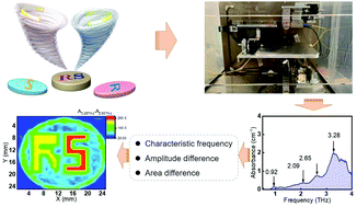 Graphical abstract: Qualitative and quantitative recognition of chiral drugs based on terahertz spectroscopy