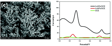 Graphical abstract: Determination of selenium and copper in water and food by hierarchical dendritic nano-gold modified glassy carbon electrodes