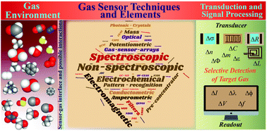 Graphical abstract: Selectivity in trace gas sensing: recent developments, challenges, and future perspectives