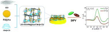 Graphical abstract: A selective electrochemical chiral interface based on a carboxymethyl-β-cyclodextrin/Pd@Au nanoparticles/3D reduced graphene oxide nanocomposite for tyrosine enantiomer recognition