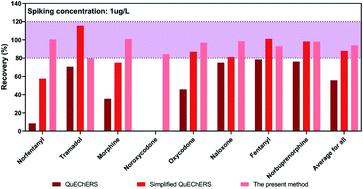 Graphical abstract: A simple liquid extraction for simultaneous determination of 12 opioid ligands in plasma by LC-MS/MS