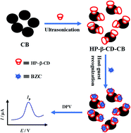 Graphical abstract: Highly sensitive determination of anesthetic drug benzocaine based on hydroxypropyl-β-cyclodextrin–carbon black nanohybrids