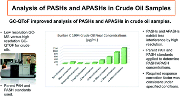 Graphical abstract: A rapid gas chromatography quadrupole time-of-flight mass spectrometry method for the determination of polycyclic aromatic hydrocarbons and sulfur heterocycles in spilled crude oils