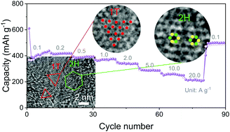 Graphical abstract: A stable and ultrafast K ion storage anode based on phase-engineered MoSe2