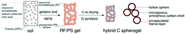 Graphical abstract: Hybrid carbon spherogels: carbon encapsulation of nano-titania