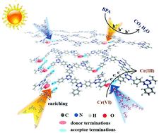 Graphical abstract: Blocking polymerization of CTFs induces plentiful structural terminations for synchronous removal of organics and Cr(vi)