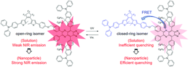 Graphical abstract: Efficient NIR-I fluorescence photoswitching based on giant fluorescence quenching in photochromic nanoparticles
