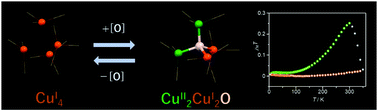 Graphical abstract: Transformations of empty CuI4 core to CuI2CuII2O and CuI6S cores via oxide and sulfide insertions
