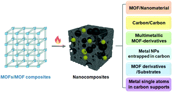 Graphical abstract: Nanocomposite synthesis strategies based on the transformation of well-tailored metal–organic frameworks