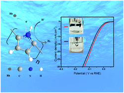 Graphical abstract: The fabrication of a flexible electrode with trace Rh based on polypyrrole for the hydrogen evolution reaction