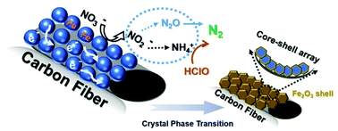 Graphical abstract: Flexible electrocatalysts: interfacial-assembly of iron nanoparticles for nitrate reduction