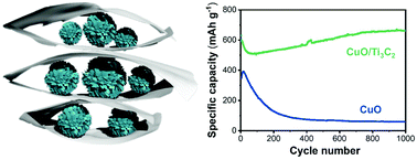 Graphical abstract: Peapod-like architectures with CuO microspheres encapsulated within MXene as a conversion electrode for lithium-ion batteries