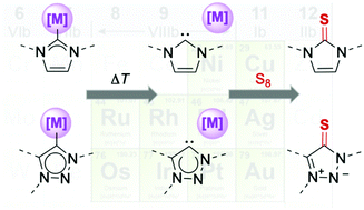 Graphical abstract: Exploring the stability of the NHC–metal bond using thiones as probes