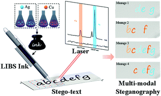 Graphical abstract: Multiplexing steganography based on laser-induced breakdown spectroscopy coupled with machine learning