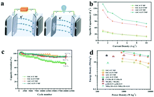 Graphical abstract: Dramatically comprehensive improved electrochemical performances of symmetric and asymmetric supercapacitors under external magnetic field