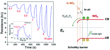 Graphical abstract: MXene/WS2 hybrids for visible-light-activated NO2 sensing at room temperature