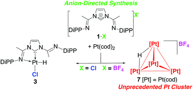 Graphical abstract: Imidazolium salts and [Pt(cod)2]: from NHC hydrido complexes to the unprecedented olefinic tetrahedral cluster [Pt4(μ-H)(cod)4]BF4