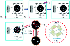 Graphical abstract: α-MnO2/MWCNTs as an electrocatalyst for rechargeable relatively closed system Li–O2 batteries