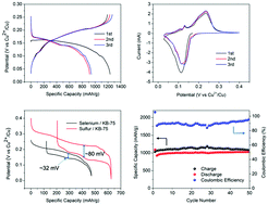 Graphical abstract: Reversible electrochemical conversion from selenium to cuprous selenide
