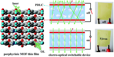 Graphical abstract: A metal-porphyrinic framework film as an efficient optical limiting layer in an electro-optical switchable device