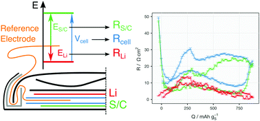 Graphical abstract: Towards reliable three-electrode cells for lithium–sulfur batteries