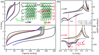 Graphical abstract: Understanding the interlayer rearrangement toward enhanced lithium storage for LiBC anodes
