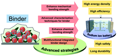 Graphical abstract: Binders for sodium-ion batteries: progress, challenges and strategies