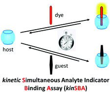 Graphical abstract: Simultaneous analyte indicator binding assay (SBA) for the monitoring of reversible host–guest complexation kinetics