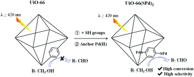 Graphical abstract: Thiol-functionalized UiO-66 anchored atomically dispersed metal ions for the photocatalytic selective oxidation of benzyl alcohol