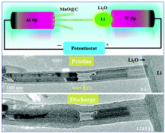 Graphical abstract: In situ observation of the electrochemical lithiation of a single MnO@C nanorod electrode with core/shell structure