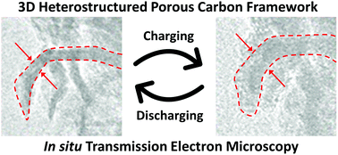 Graphical abstract: Efficient lithium-ion storage using a heterostructured porous carbon framework and its in situ transmission electron microscopy study
