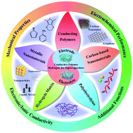 Graphical abstract: Recent advances in conductive polymer hydrogel composites and nanocomposites for flexible electrochemical supercapacitors