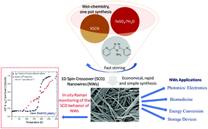 Graphical abstract: Wet-chemistry assembly of one-dimensional nanowires: switching characteristics of a known spin-crossover iron(ii) complex through Raman spectroscopy