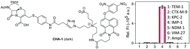 Graphical abstract: Specific detection of IMP-1 β-lactamase activity using a trans cephalosporin-based fluorogenic probe