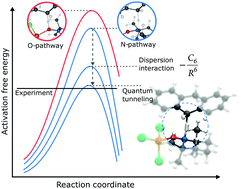 Graphical abstract: Tunnelling assisted hydrogen elimination mechanisms of FeCl3/TEMPO