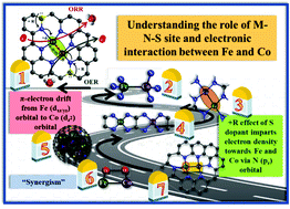 Graphical abstract: Electronic interplay: synergism of binary transition metals and role of M–N–S site towards oxygen electrocatalysis