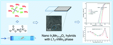 Graphical abstract: A novel bifunctional catalyst for overall water electrolysis: nano IrxMn(1−x)Oy hybrids with L12-IrMn3 phase