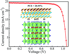 Graphical abstract: Defect passivation of a perovskite film by ZnIn2S4 nanosheets for efficient and stable perovskite solar cells