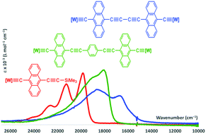 Graphical abstract: Bimetallic ethynylanthracenyl functionalised carbynes