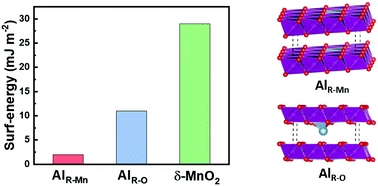 Graphical abstract: Enhanced electrochemical performance in an aluminium doped δ-MnO2 supercapacitor cathode: experimental and theoretical investigations