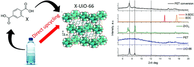 Graphical abstract: A facile and sustainable one-pot approach to the aqueous and low-temperature PET-to-UiO-66(Zr) upcycling