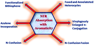Graphical abstract: Tailor-made aromatic porphyrinoids with NIR absorption