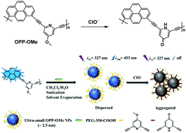 Graphical abstract: A pyrene-pyridyl nanooligomer as a methoxy-triggered reactive probe for highly specific fluorescence assaying of hypochlorite