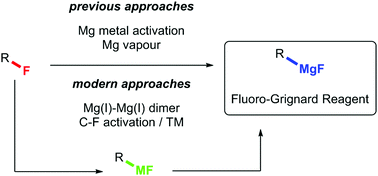 Graphical abstract: Grignard reagent formation via C–F bond activation: a centenary perspective
