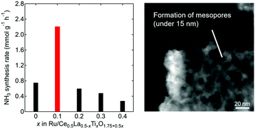 Graphical abstract: Enhanced ammonia synthesis activity of Ru-supported cerium–lanthanum oxide induced by Ti substitution forming mesopores