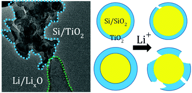 Graphical abstract: Operando transmission electron microscopy of battery cycling: thickness dependent breaking of TiO2 coating on Si/SiO2 nanoparticles