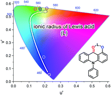 Graphical abstract: Shifting multi-resonance to dipolar intramolecular charge-transfer fluorescence by Lewis acid–base Interactions