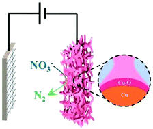Graphical abstract: Efficient electrocatalytic reduction of nitrate to nitrogen gas by a cubic Cu2O film with predominant (111) orientation