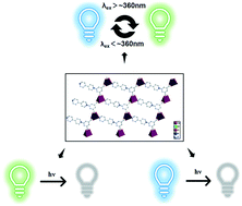 Graphical abstract: Two viologen-based photoluminescent compounds: excitation-wavelength-dependent and photoirradiation-time-dependent photoluminescent switches