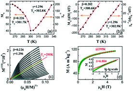 Graphical abstract: Critical behavior in hexagonal Y2Fe17: magnetic interaction crossover from 3D to 2D Ising model